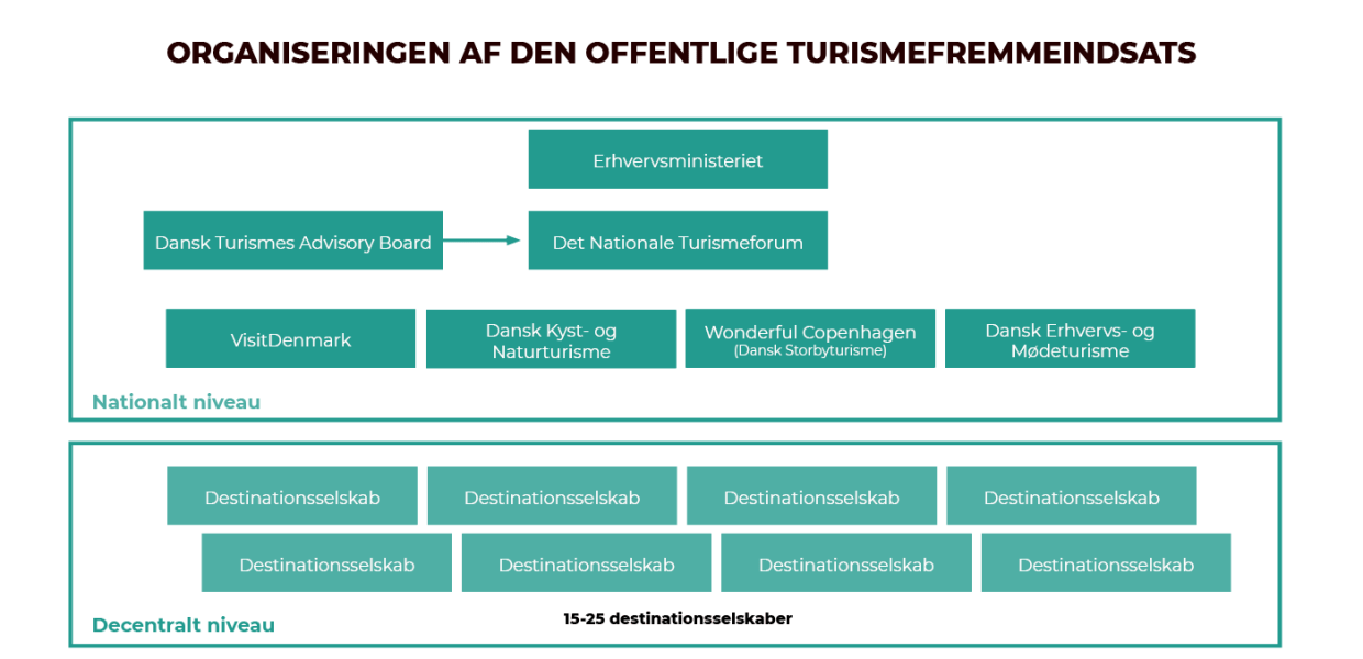 Organisering af den offentlige turismefremmeindsats